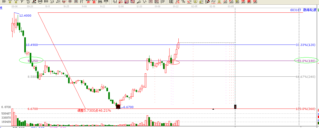 江恩理論分析&mdash;實戰案例603167
