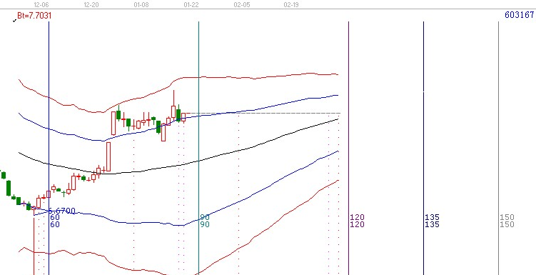 江恩理論分析&mdash;實戰案例603167