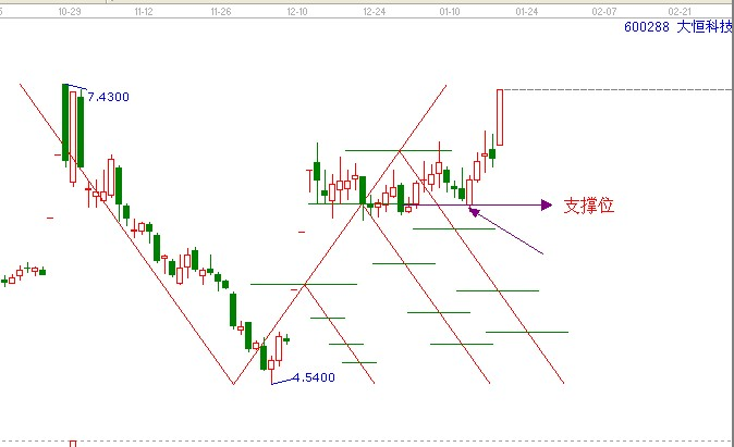 江恩理論分析&mdash;經典案例600288