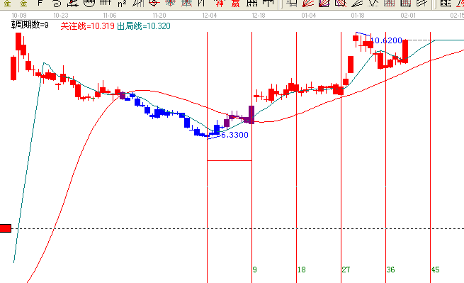 江恩理論分析二次啟動個股&mdash;&mdash;603993