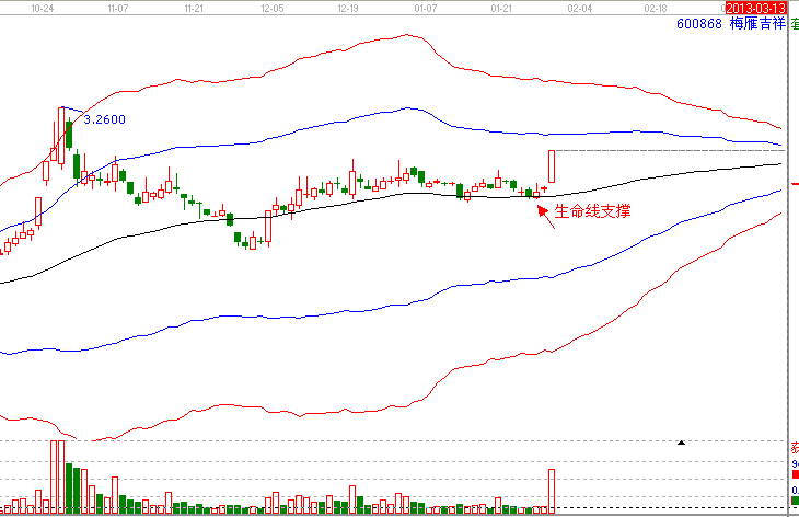 江恩時間共振&mdash;經典案例600868