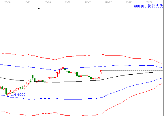 時間價格共振&mdash;&mdash;案例600401