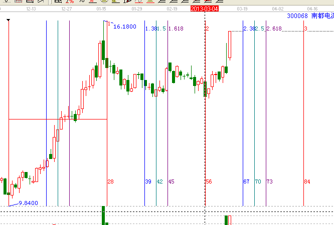 江恩理論分析&mdash;&mdash;案例300068