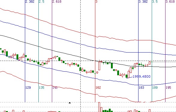 江恩看盤&mdash;10月22日早盤策略