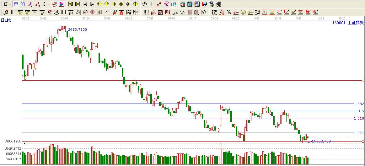 江恩看盤&mdash;11月23日早盤策略