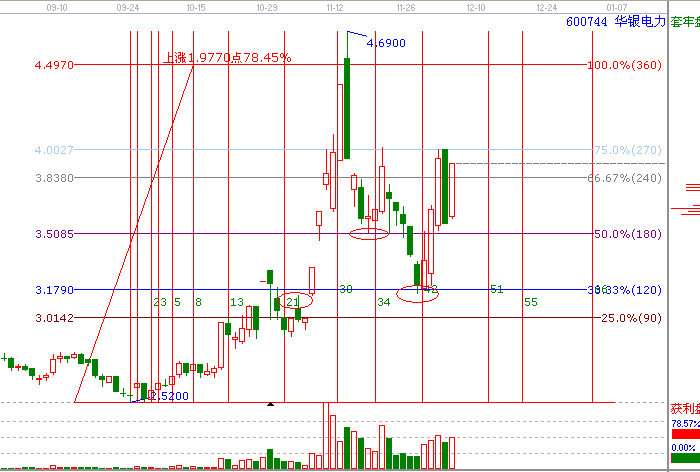 江恩理論分析&mdash;600744為什么漲停？