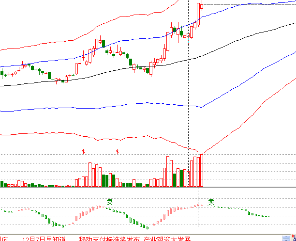 江恩理論分析&mdash;實戰案例600667