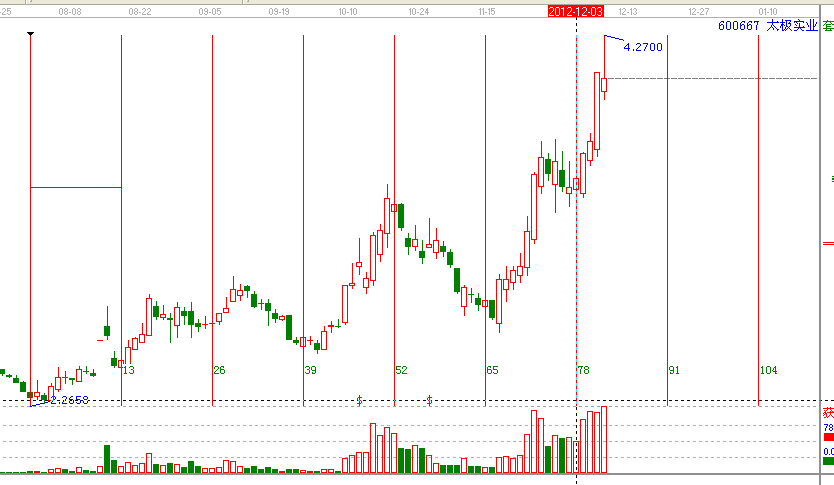 江恩理論分析&mdash;實戰案例600667