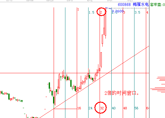 江恩理論分析&mdash;實戰案例600868