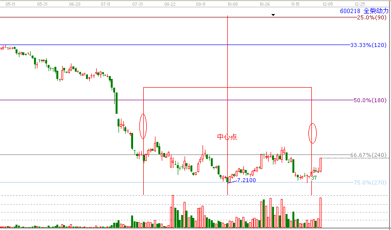 江恩理論分析&mdash;600218為什么漲停？