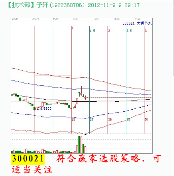 江恩理論分析&mdash;實戰案例300021