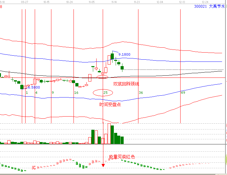 江恩理論分析&mdash;實戰案例300021