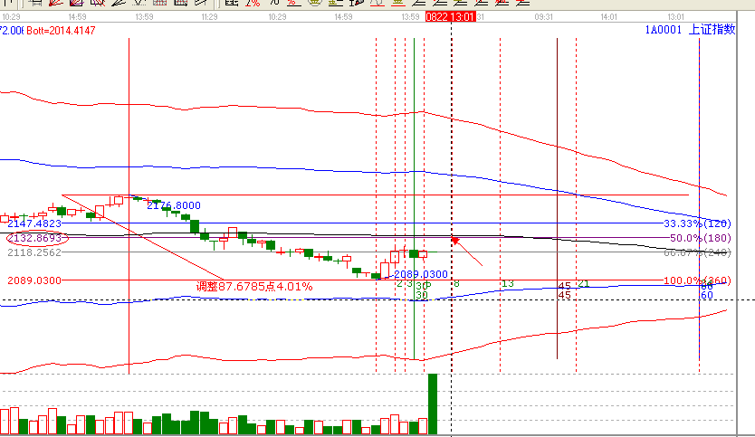 江恩看盤&mdash;&mdash;8月22日早盤策略