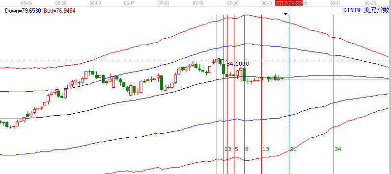 美元指數面臨變盤關注周3時間