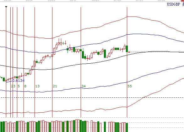美元歐元與美元英鎊