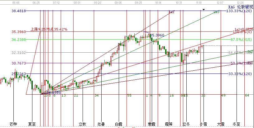 美國感恩節休市，市場小幅震蕩