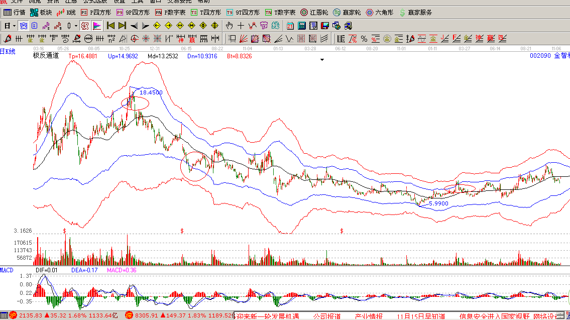       萬力達(002180):短期非市場熱點，走勢滯后指數；從交易情況來看，明日仍有順勢下跌可能。近2日下跌勢頭減弱；該股近期的主力成本為9.47元，股價連續在成本以下運行，弱勢狀態明顯；股價處于上漲趨勢，支撐位8.24元，中線持股為主；本股票大方向依然樂觀；     金智科技(002090):受到市場關注,走勢強于指數；從交易情況來看，明日上漲幾率大。關注最近幾天反彈力度；該股近期的主力成本為8.68元，股價在成本區上方運行，可保持部分倉位；股價周線處于下跌趨勢，阻力位10.19元，中線持幣為主；