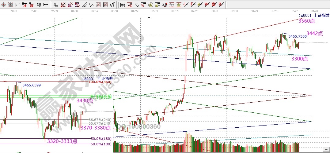 上證指數價格分析圖