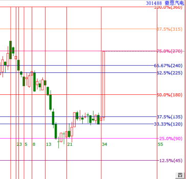 江恩波段百分比三分位實(shí)戰(zhàn)技巧分享，豪恩汽電三分位精準(zhǔn)起飛！